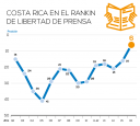 Costa Rica's global ranking on press freedom since 2002, courtesy of Gobierno.cr.