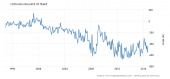 Costa Rica's balance of trade, 1995-2016; Central Bank data.