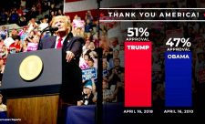 Trump popularity on the rise